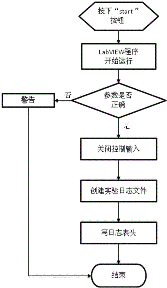 Functional magnetic resonance imaging synchronous monitoring and triggering stimulation control system