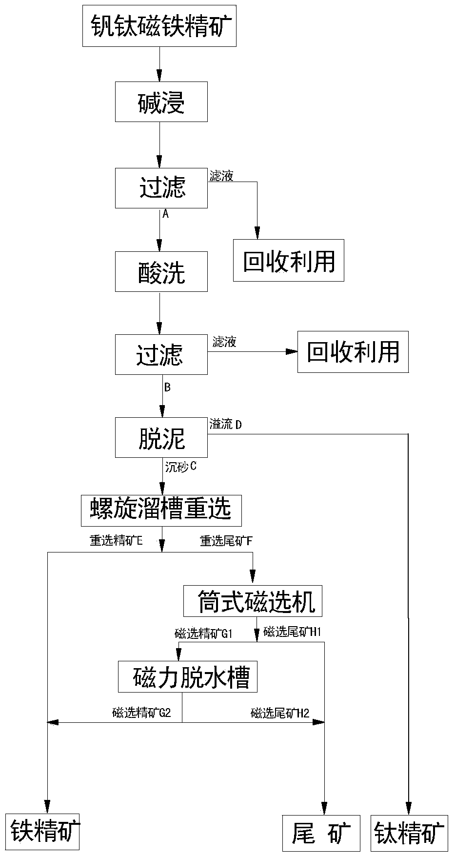 Vanadium-titanium magnetite concentrate recleaning method realized through alkaline leaching, acid pickling, desliming and combined gravity-magnetic separation