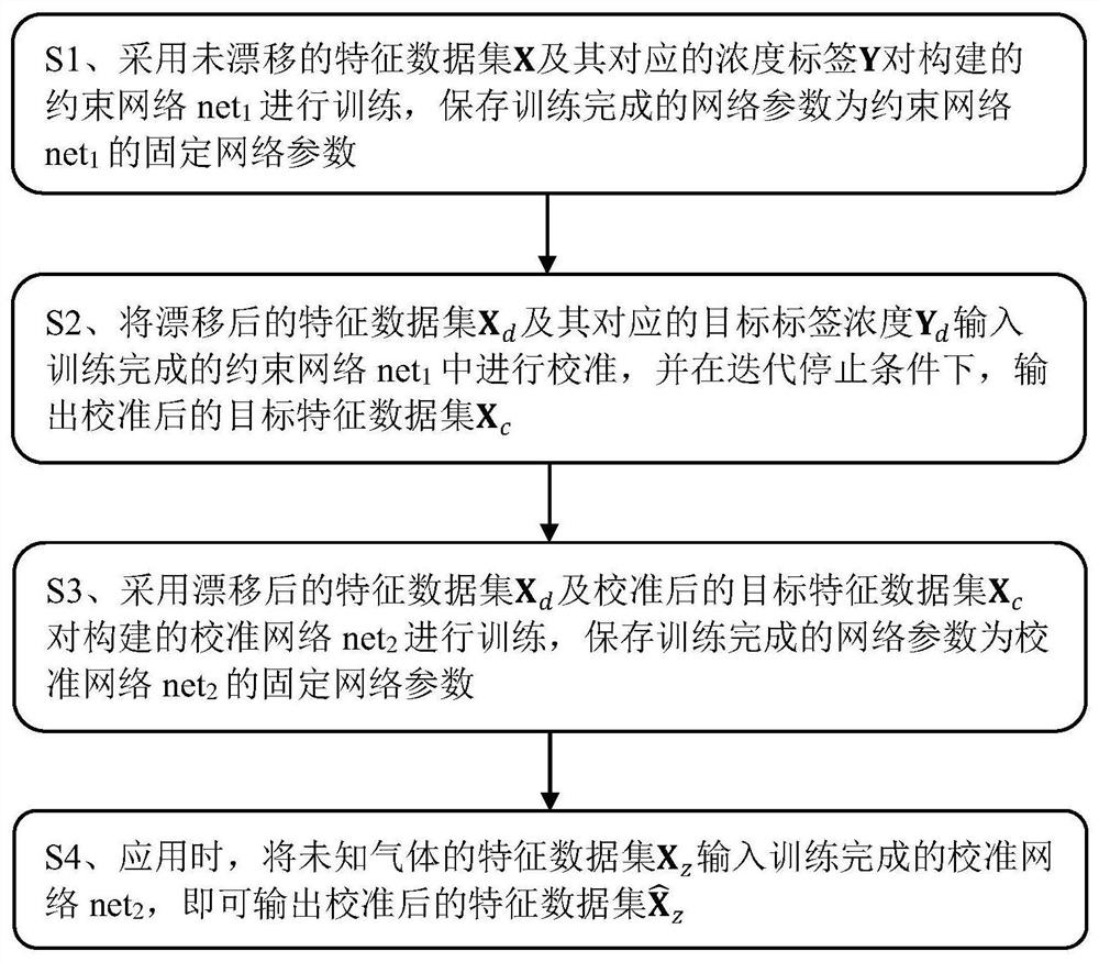 Electronic nose drift general calibration method based on convex set projection and extreme learning machine