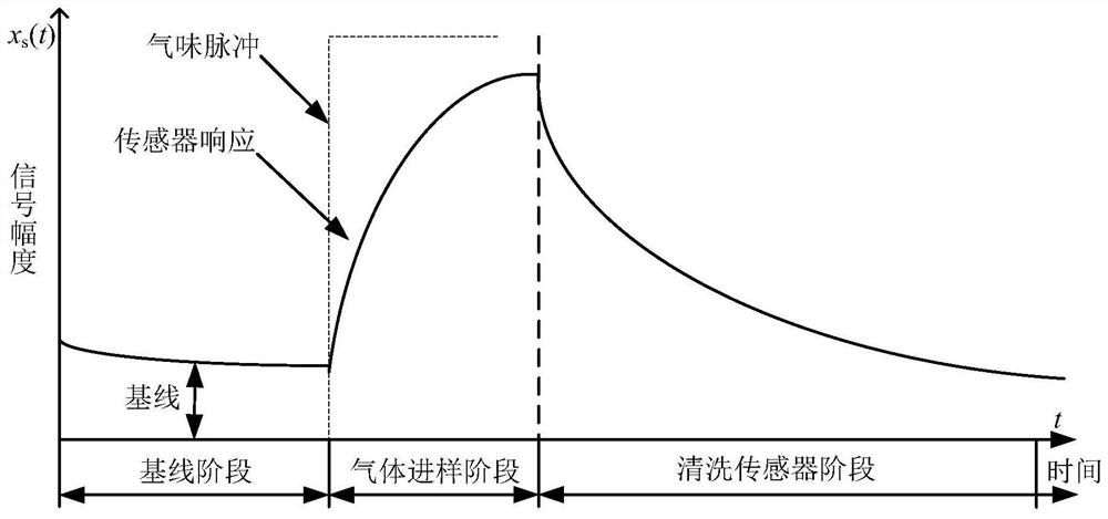 Electronic nose drift general calibration method based on convex set projection and extreme learning machine