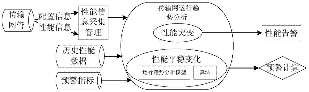 Method for analyzing running trend of electric power communication transmission network