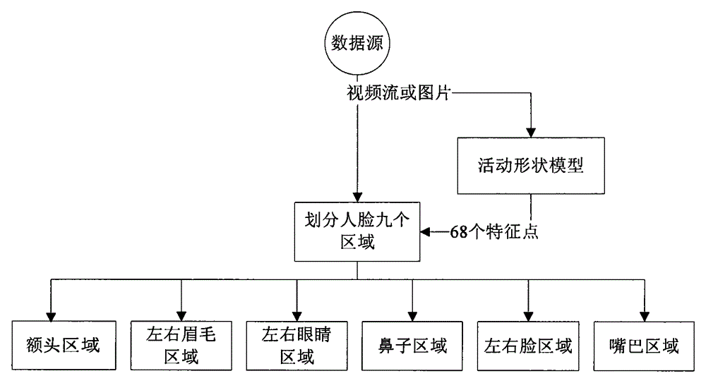 Face image denoising method on basis of noise evaluation model