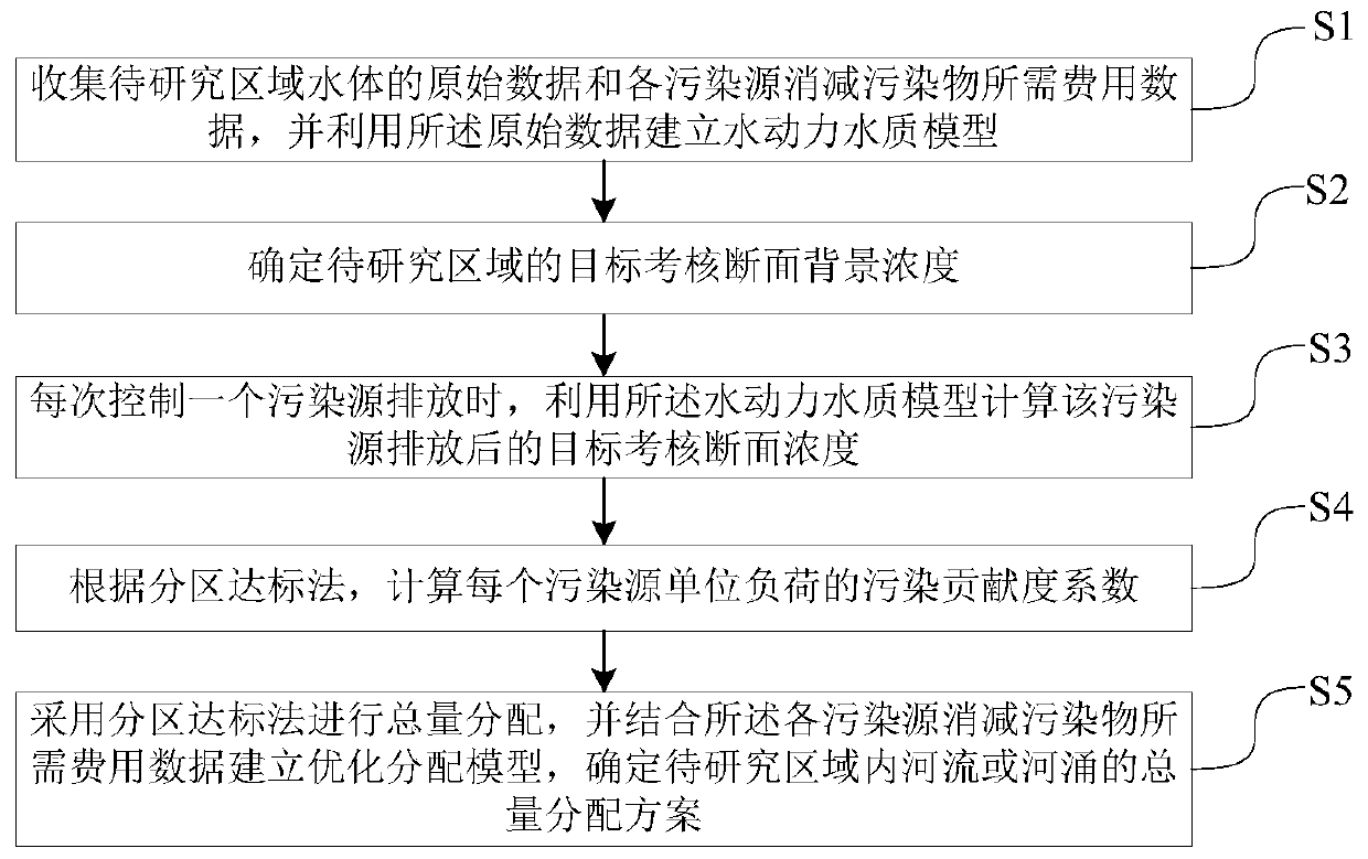 Optimal distribution method and system for pollution loads entering river