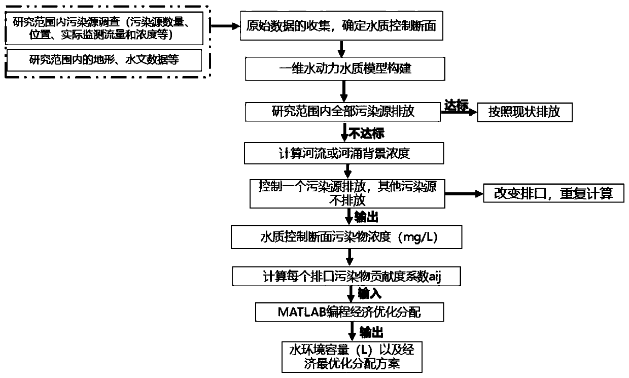 Optimal distribution method and system for pollution loads entering river