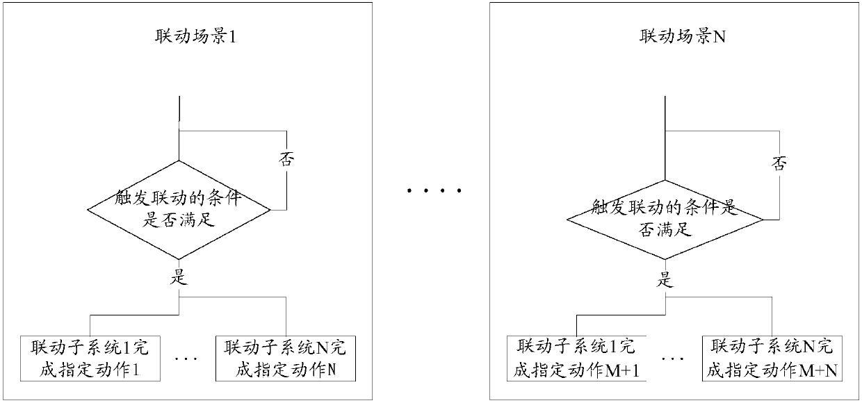 Linkage control system and linkage control method