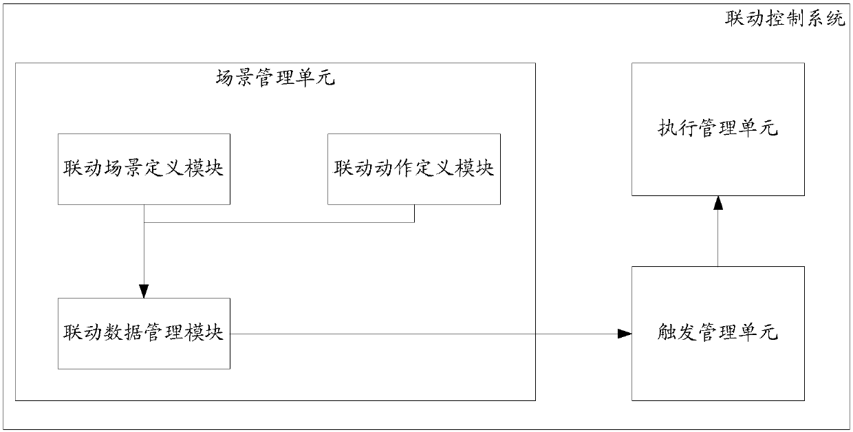 Linkage control system and linkage control method