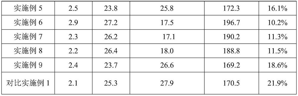 Road marking coating suitable for heavy traffic highway and preparation method of road marking coating