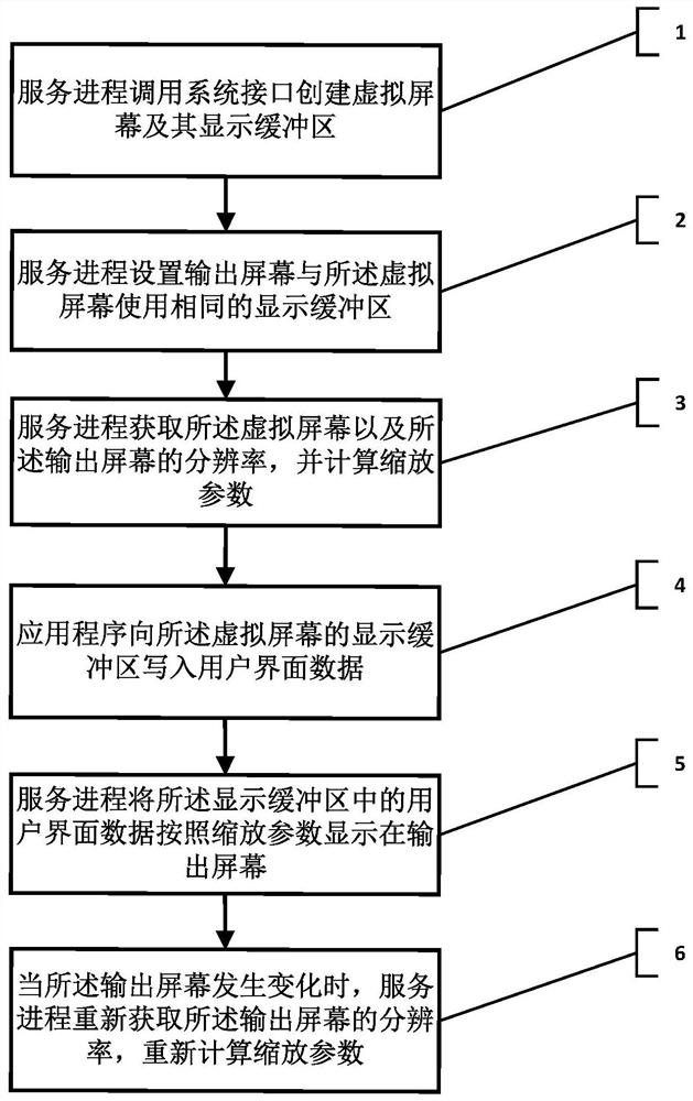 Method for adapting to multiple screen resolutions, storage devices and Android devices