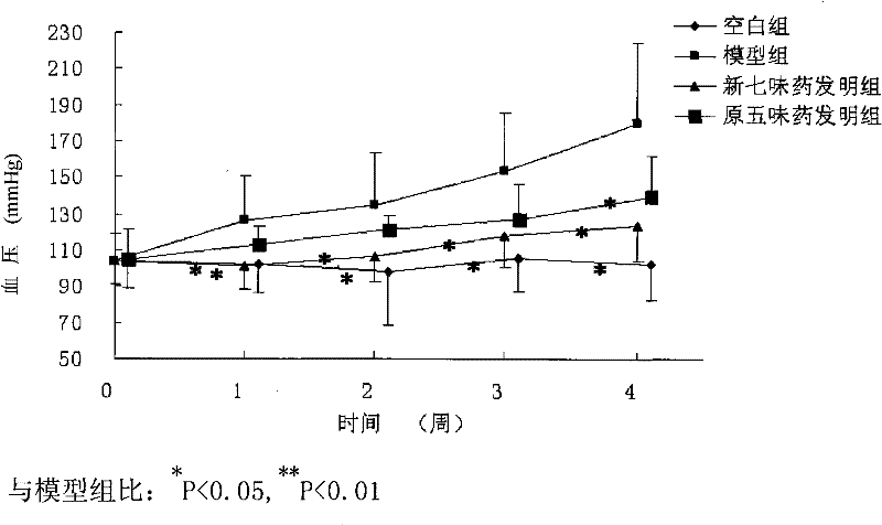 Medicament composition and preparation method for treating chronic glomerulonephritis