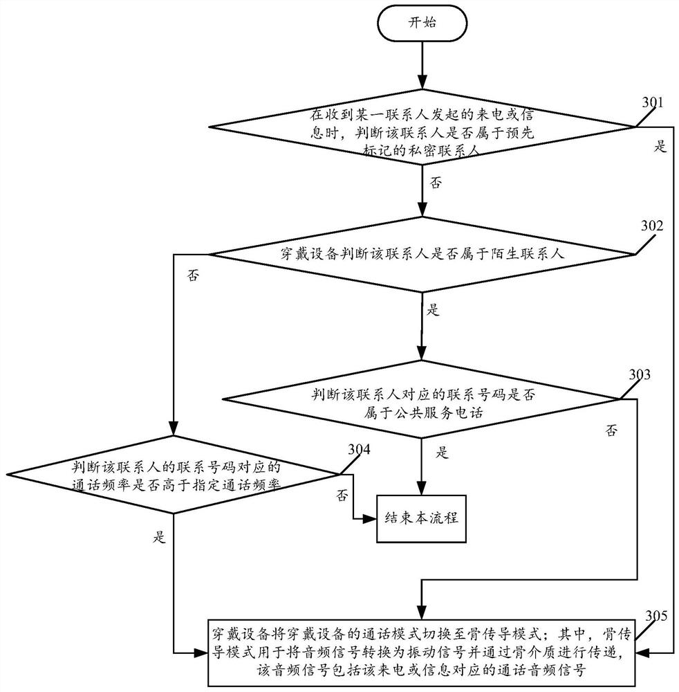 A contact-based wearable device control method and wearable device