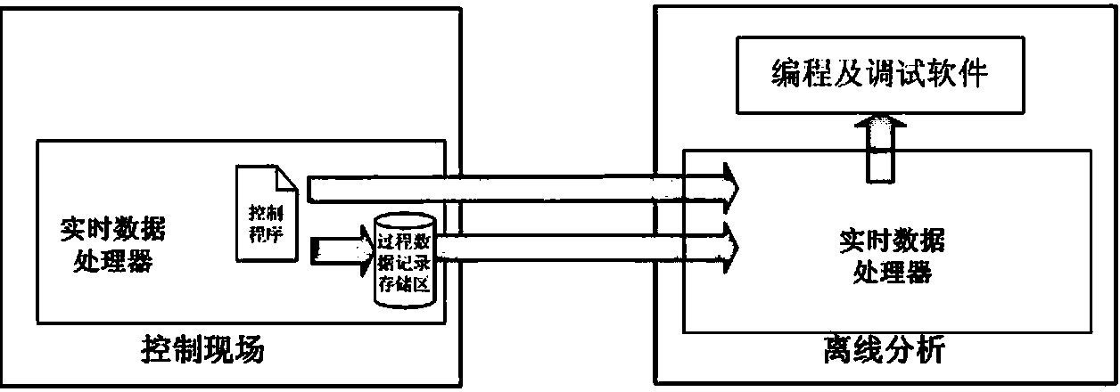 Multitask real-time data processing system and data recording and data analyzing method