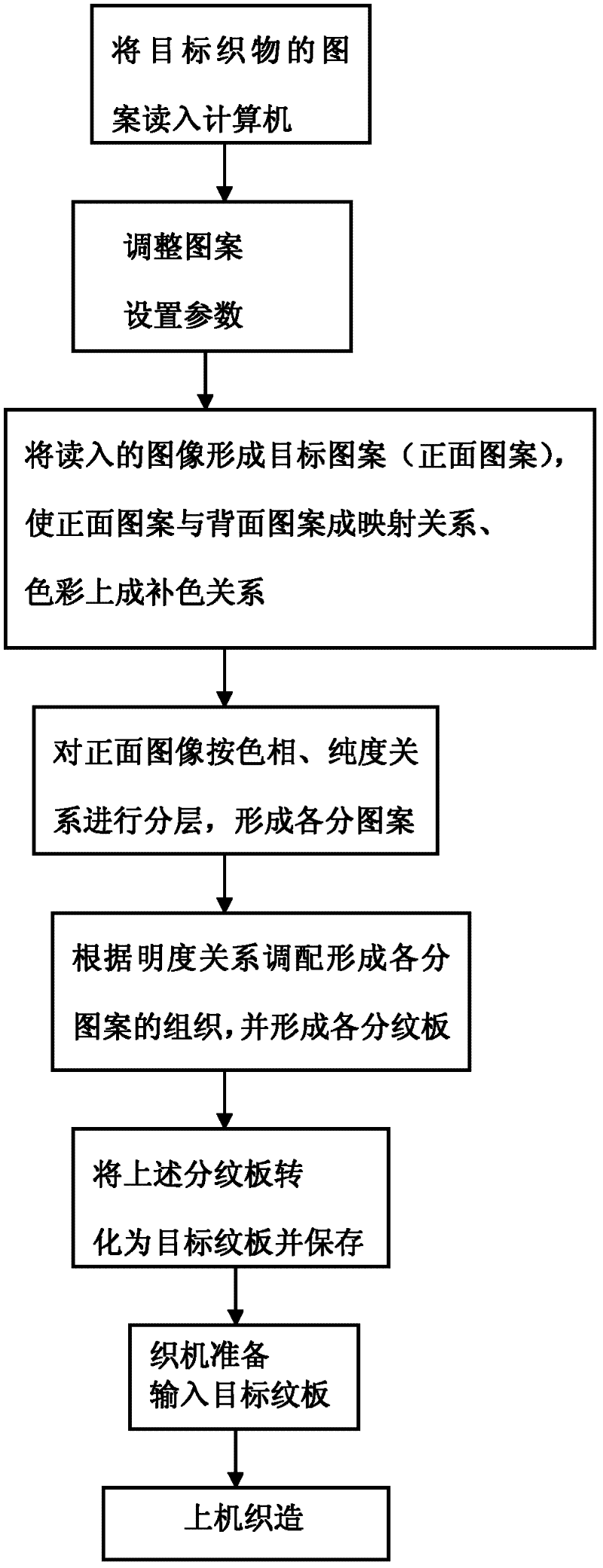 Method for designing and manufacturing double-side colored jacquard fabrics by adopting complementary color principle