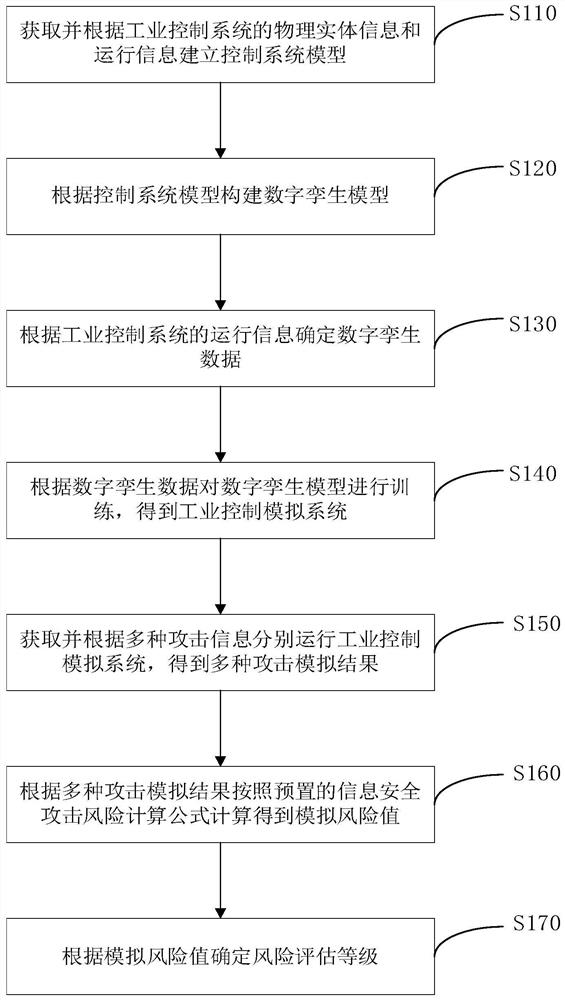 Industrial control system information security attack risk assessment method and system