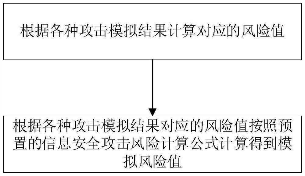 Industrial control system information security attack risk assessment method and system