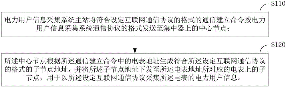 Method and device for collecting power consumer information