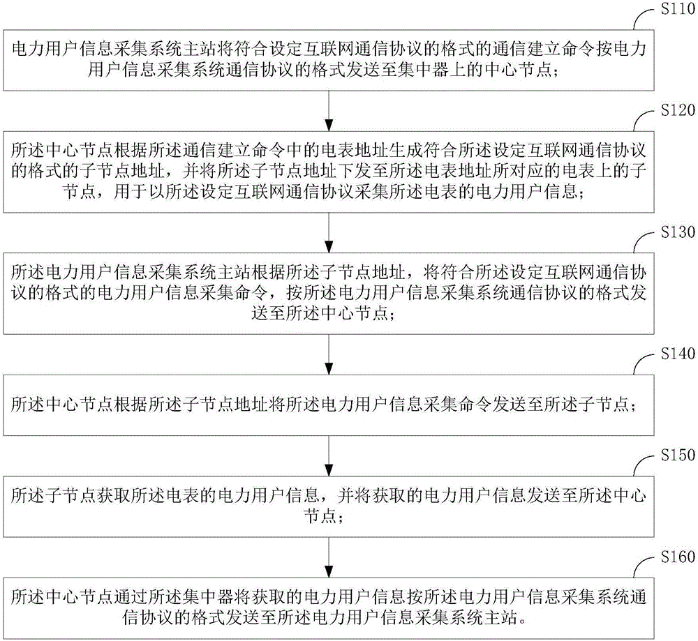 Method and device for collecting power consumer information