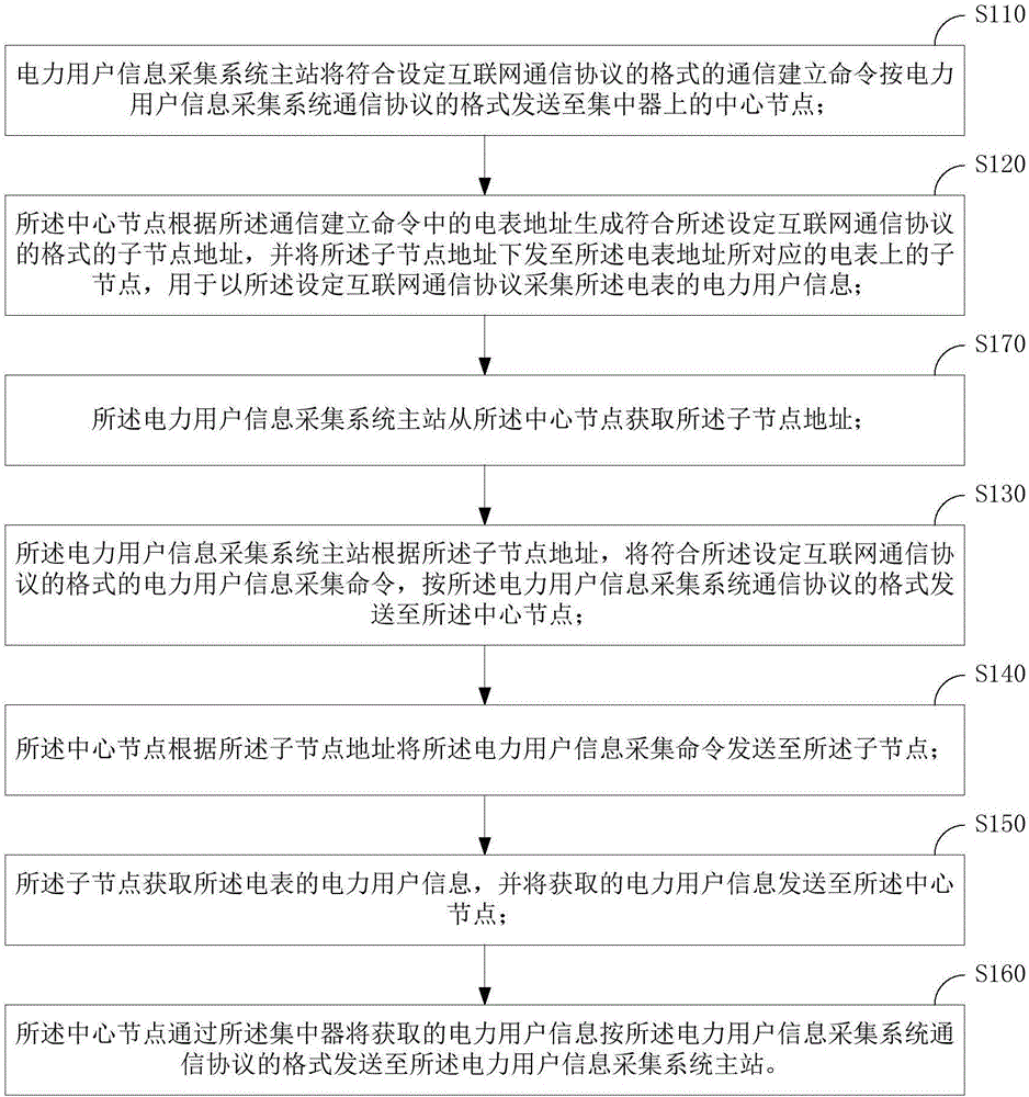 Method and device for collecting power consumer information