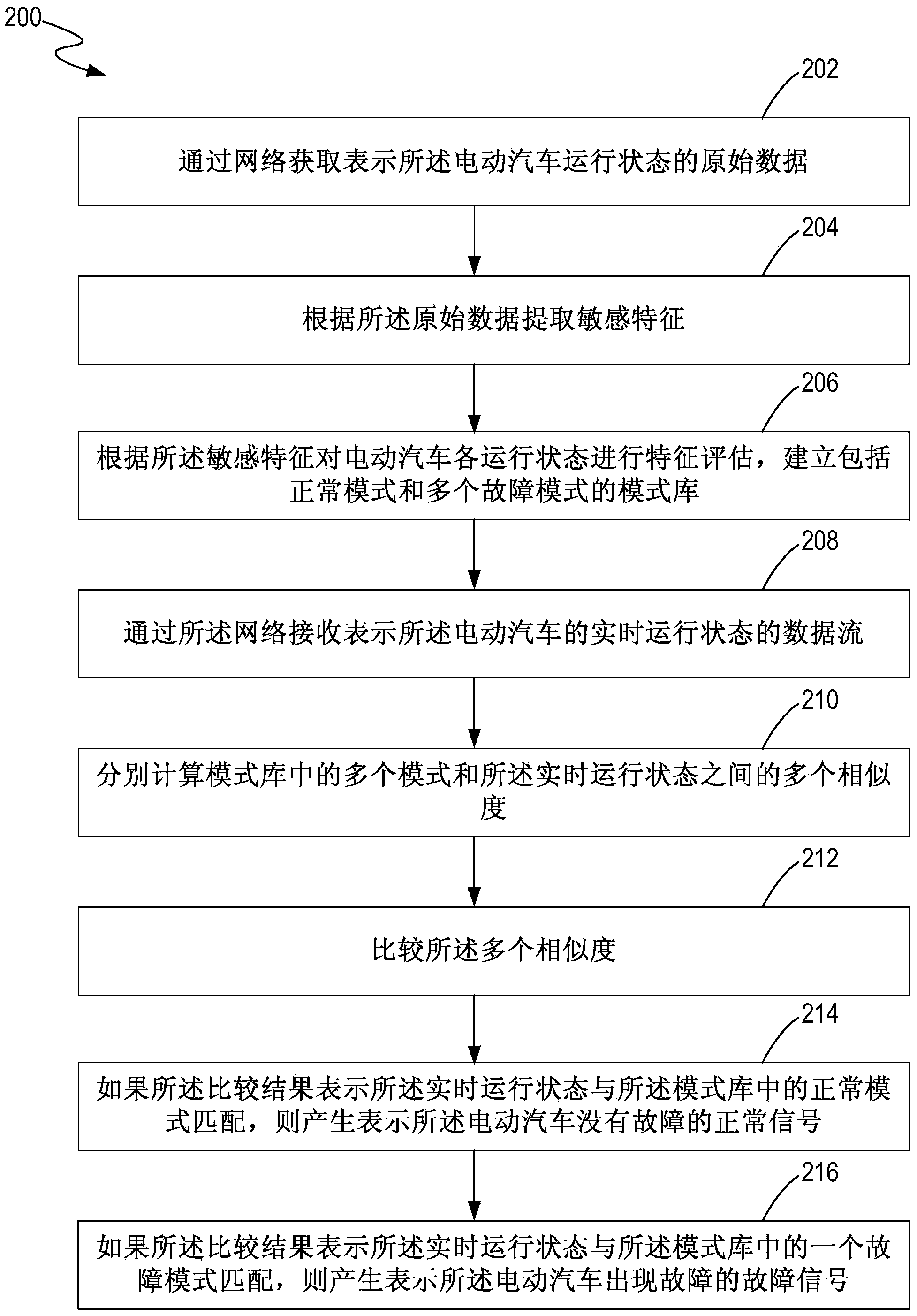 Diagnosis method and device of electric car