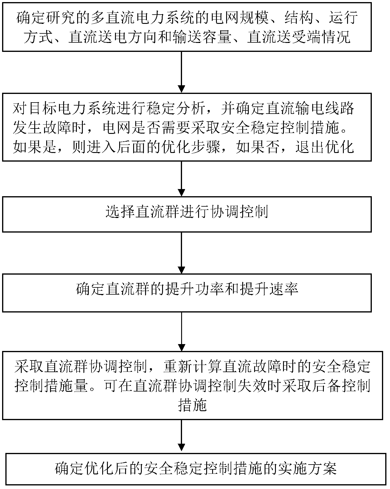 Optimization method for safety and stability control measure of multi-direct-current power system