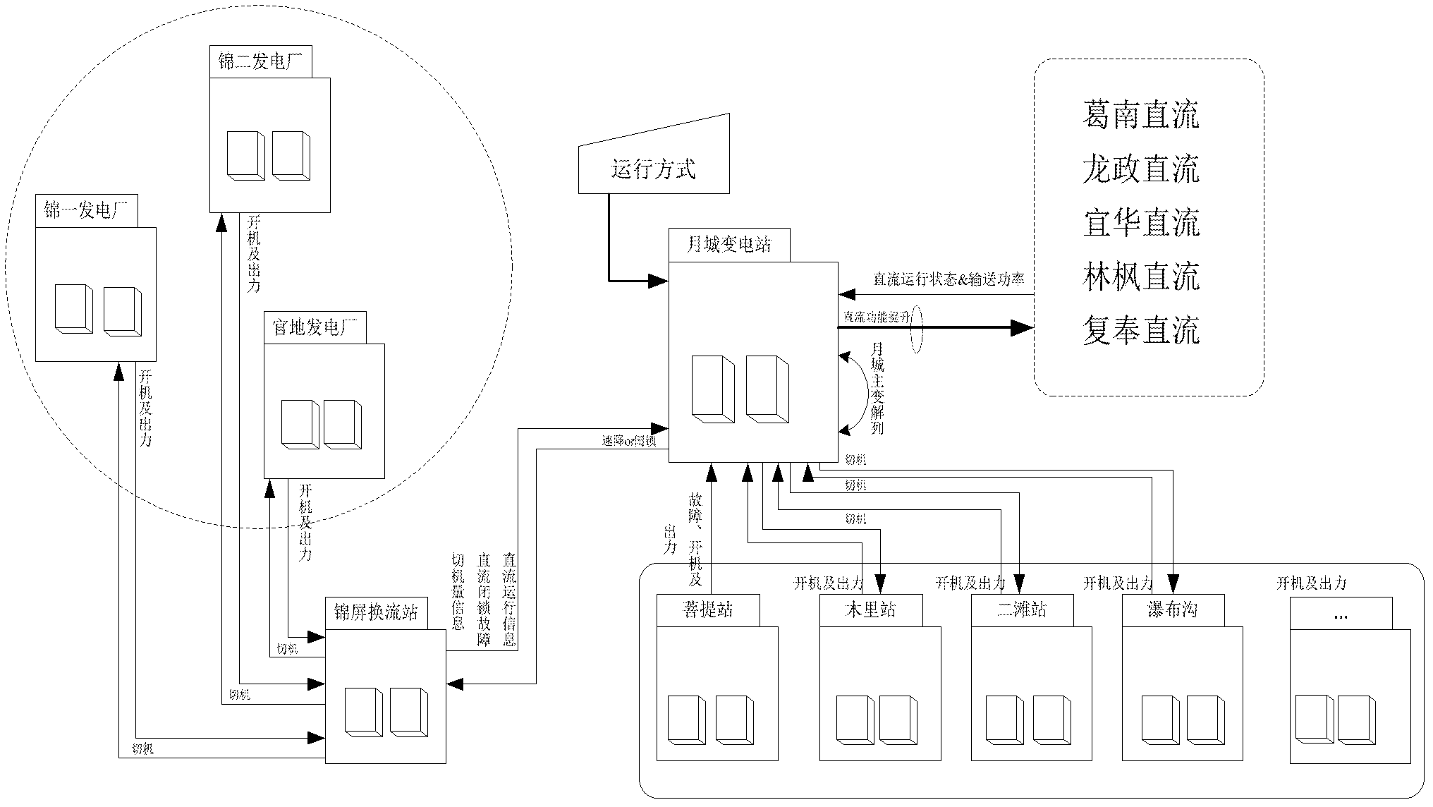 Optimization method for safety and stability control measure of multi-direct-current power system