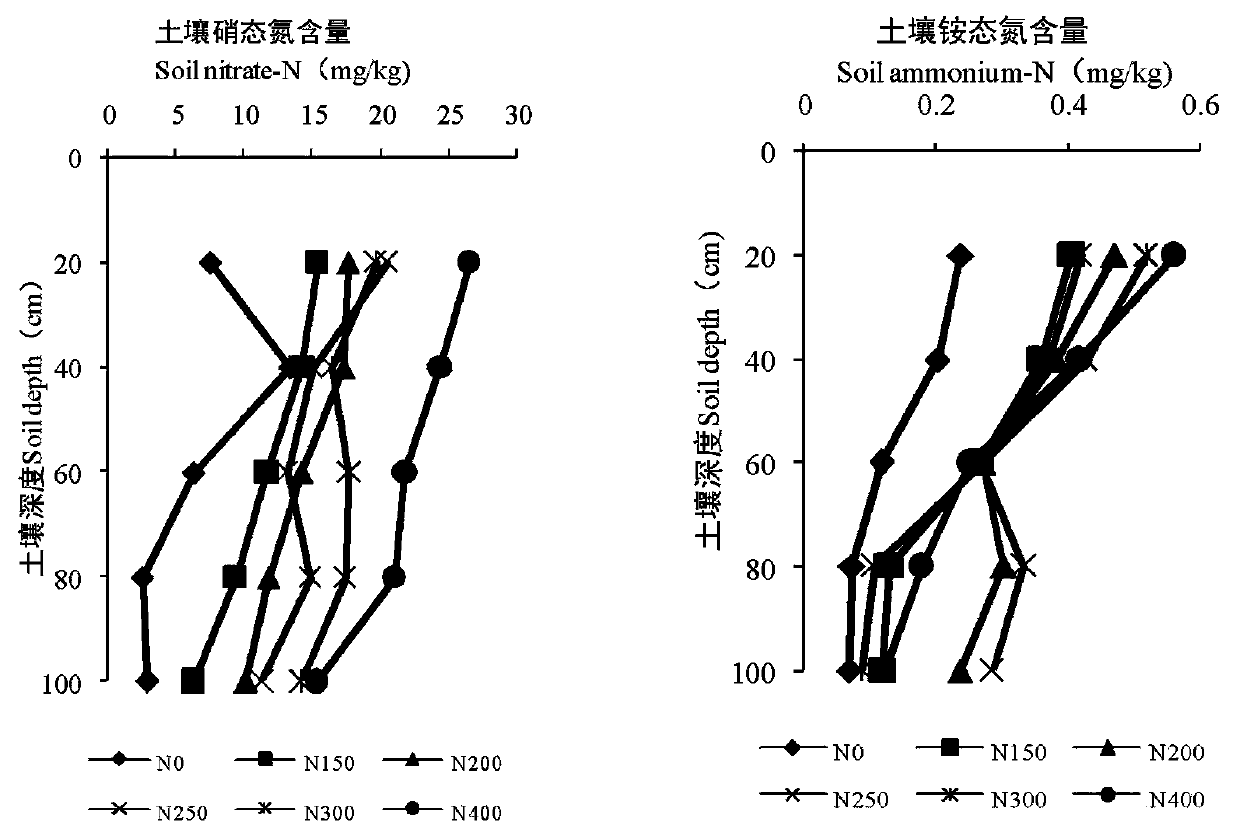 Winter wheat high-yield cultivation fertilizing method considering environment capacity in moisture soil region of north Henan province