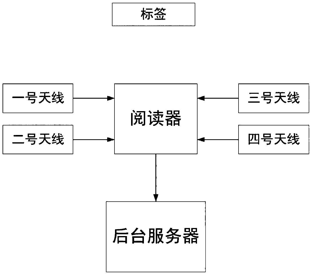 Open RFID access control system and its processing method for access detection