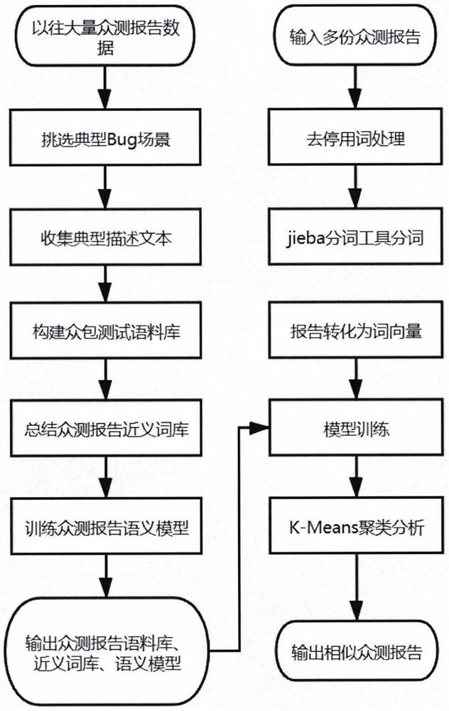 Crowdsourcing test report similarity detection method based on natural language processing