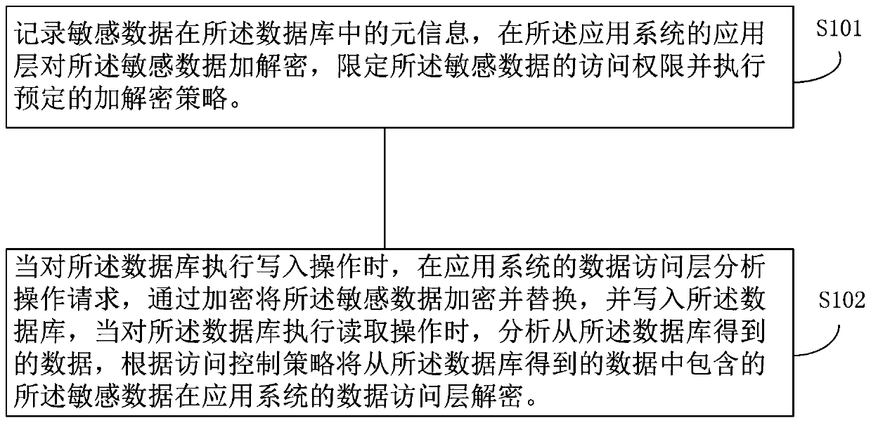 Fine-grained data encryption method, system and device based on database