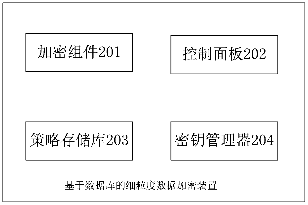 Fine-grained data encryption method, system and device based on database