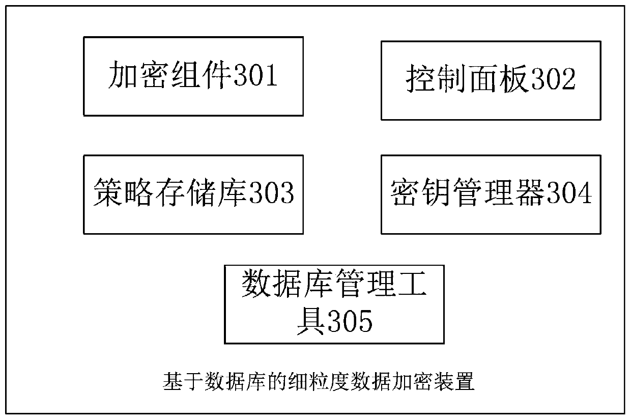 Fine-grained data encryption method, system and device based on database