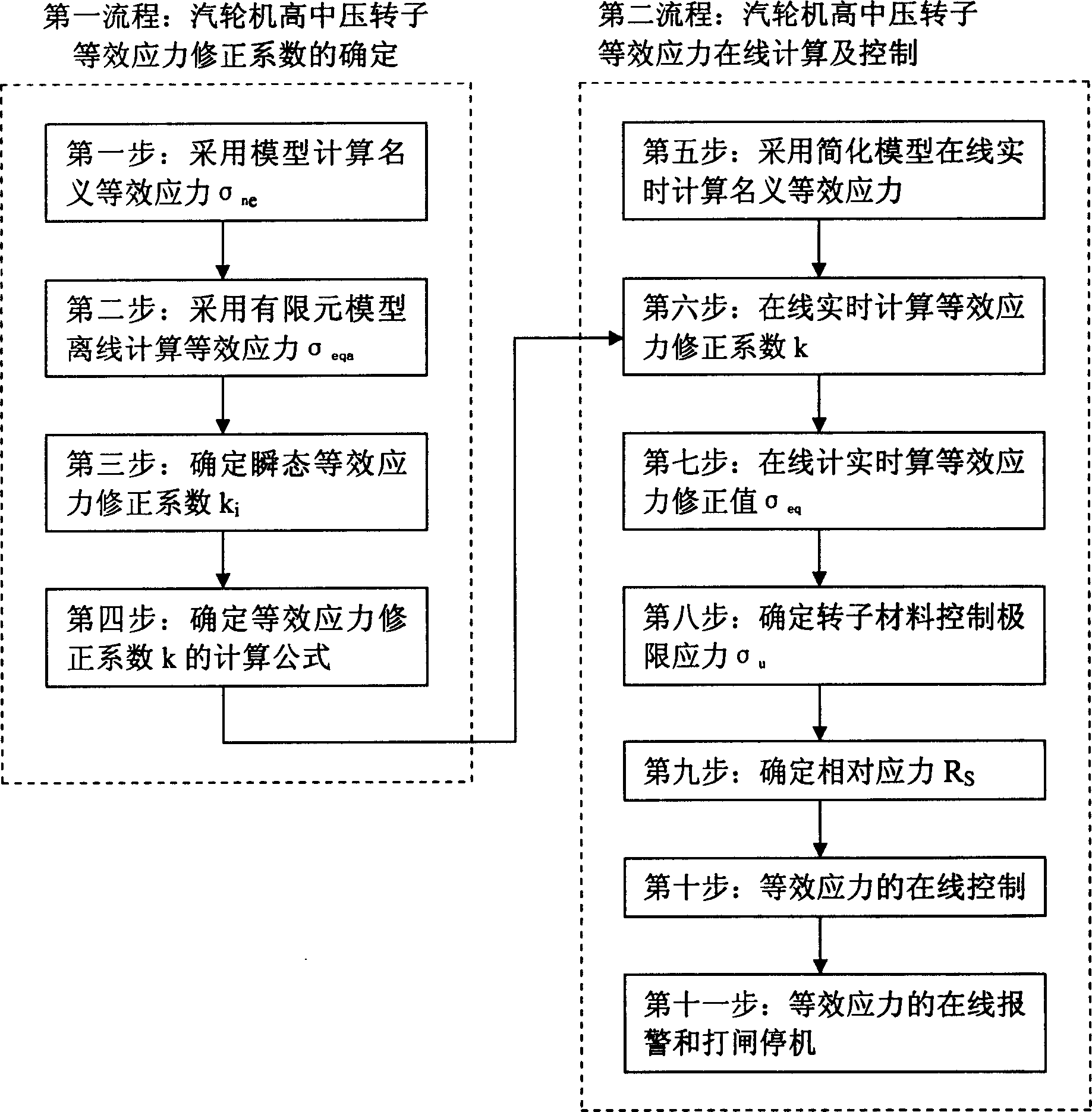 Online computing and controlling method for steam turbine high and medium pressure rotator equivalent stress