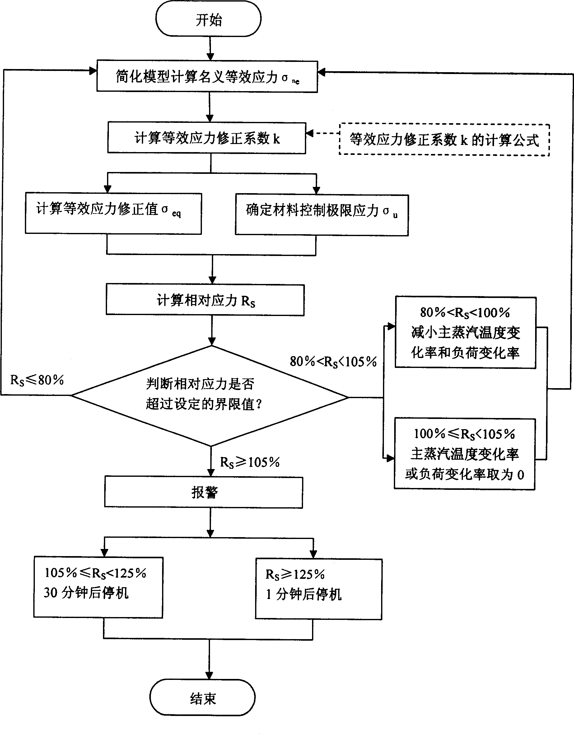 Online computing and controlling method for steam turbine high and medium pressure rotator equivalent stress