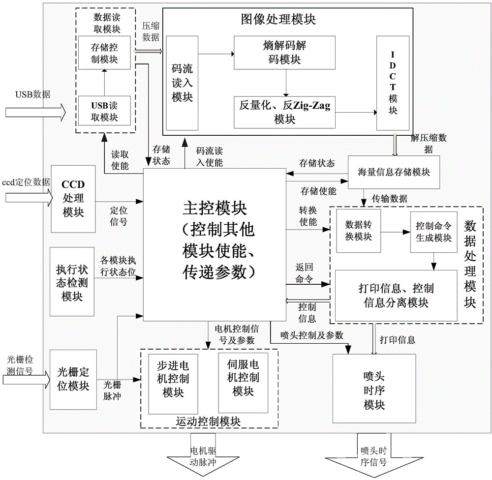 High-speed industrial jet printing control system and method based on FPGA technology