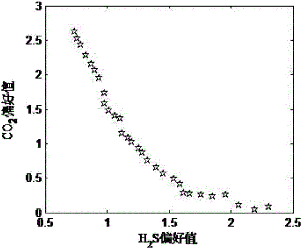 Modeling and optimizing method of high-sulfur natural gas purification process oriented to energy saving and consumption reduction