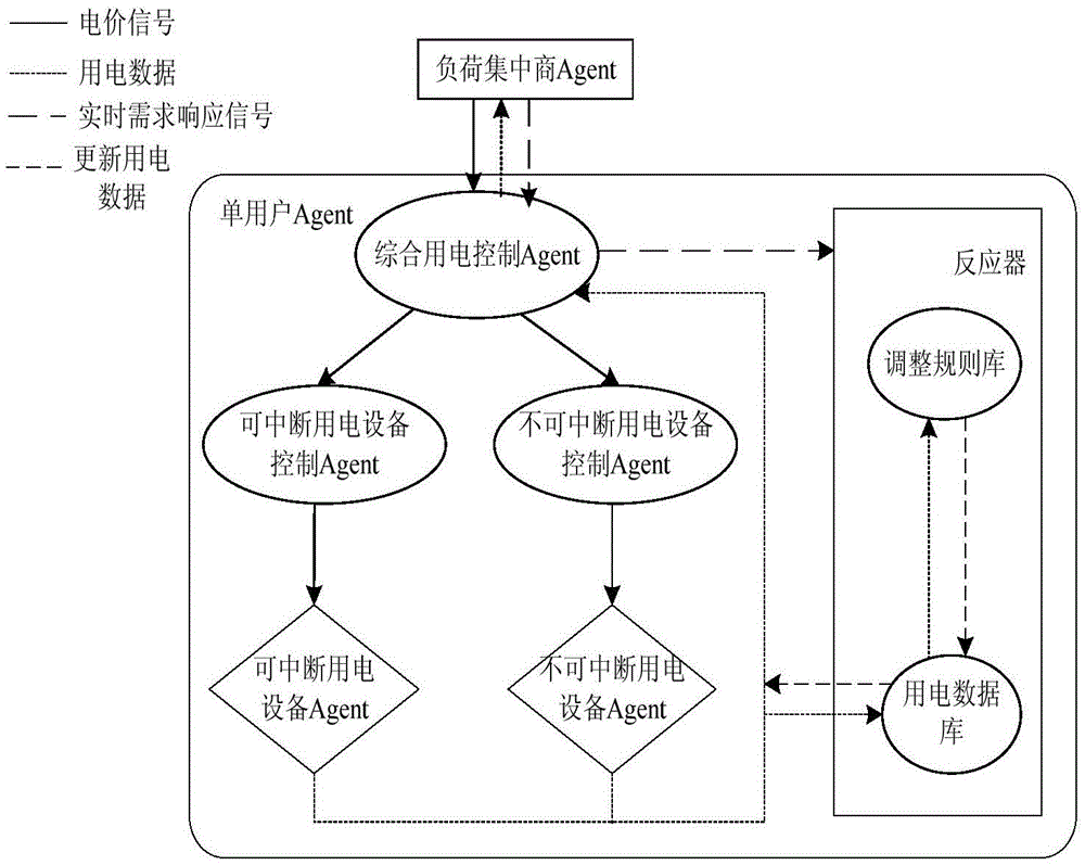 Multi-agent based electricity utilization strategy capable of enabling residential users to participate in automated demand response