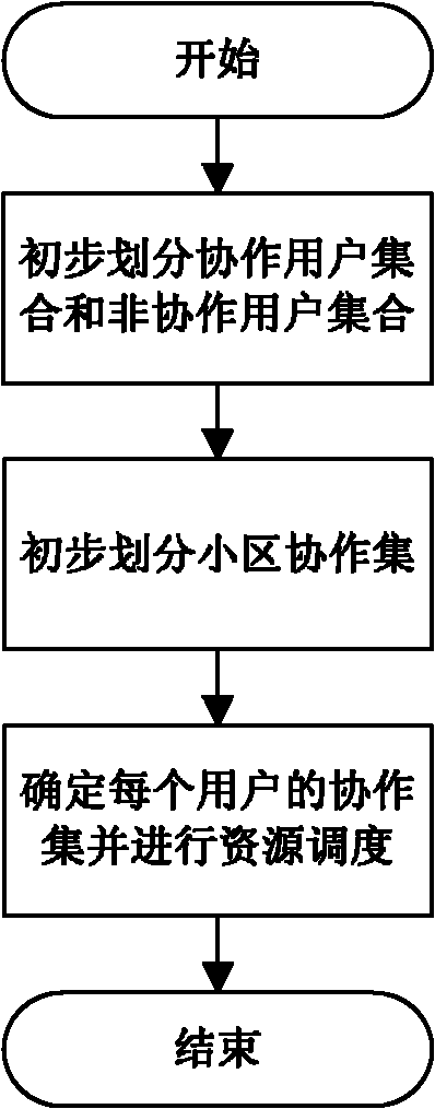 Coordinated node point selection and wireless resource dispatching method in coordinated multi-point transmission technology