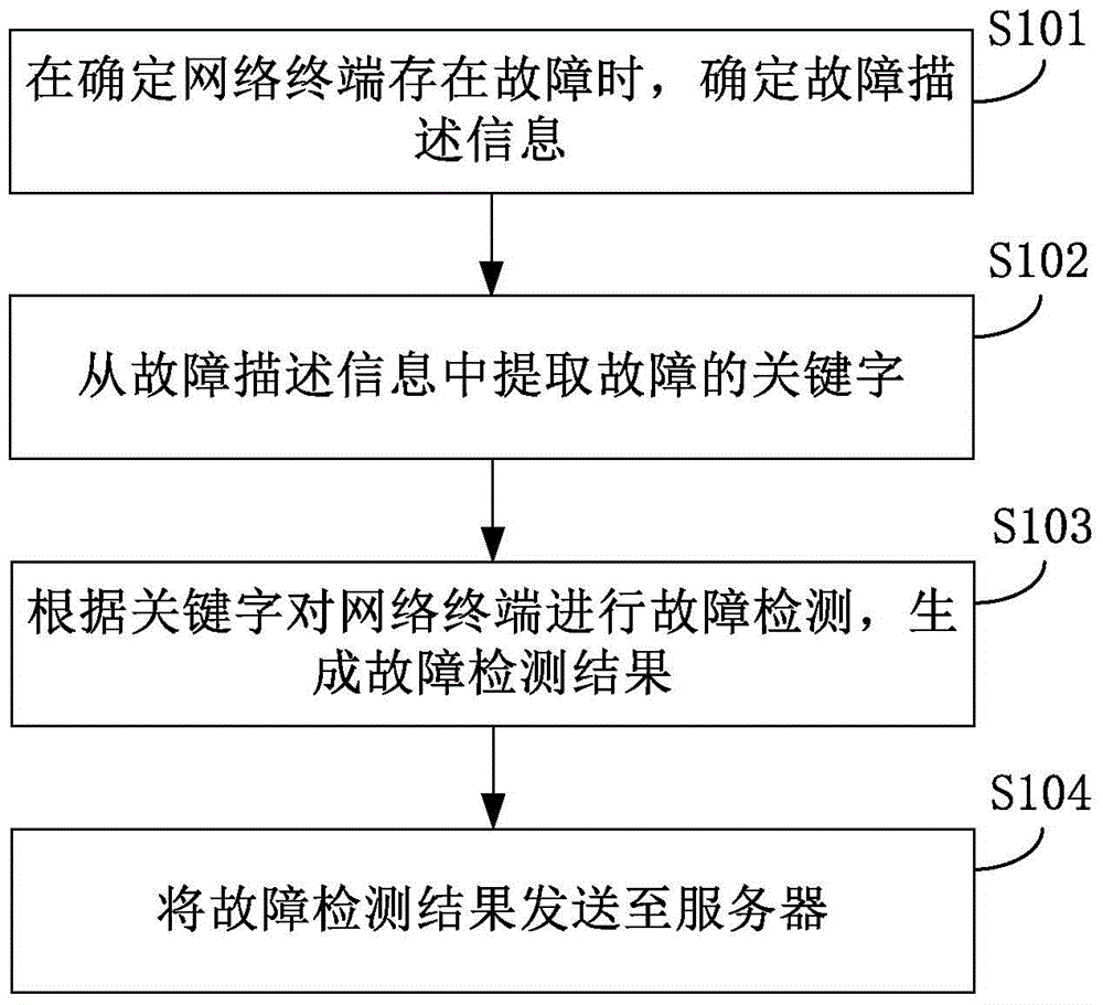 Fault detecting method and device for network terminal