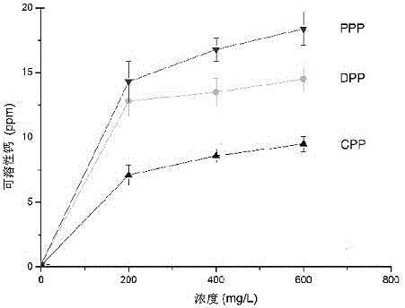 A kind of extraction method of chicken embryo egg yolk phosphoprotein phosphopeptide