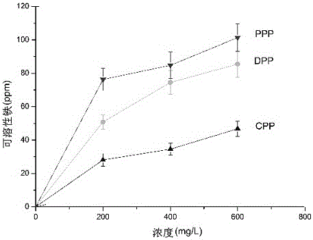 A kind of extraction method of chicken embryo egg yolk phosphoprotein phosphopeptide