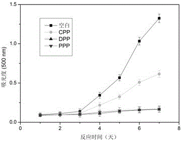 A kind of extraction method of chicken embryo egg yolk phosphoprotein phosphopeptide