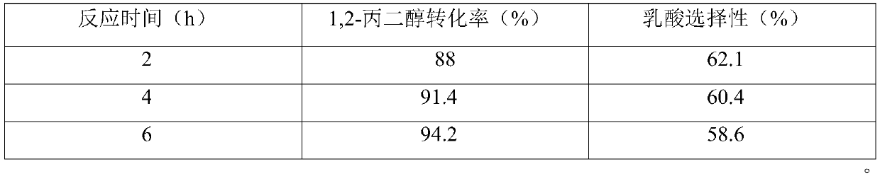 A kind of preparation method and application of catalyst