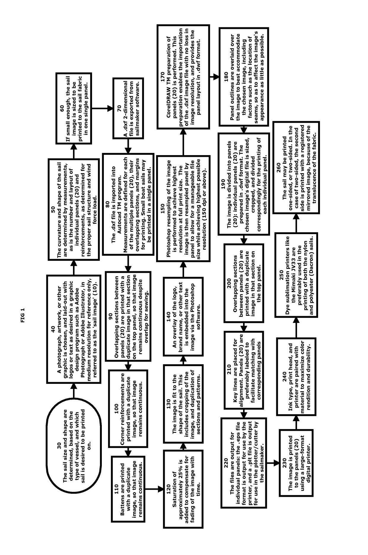 Sail printing process