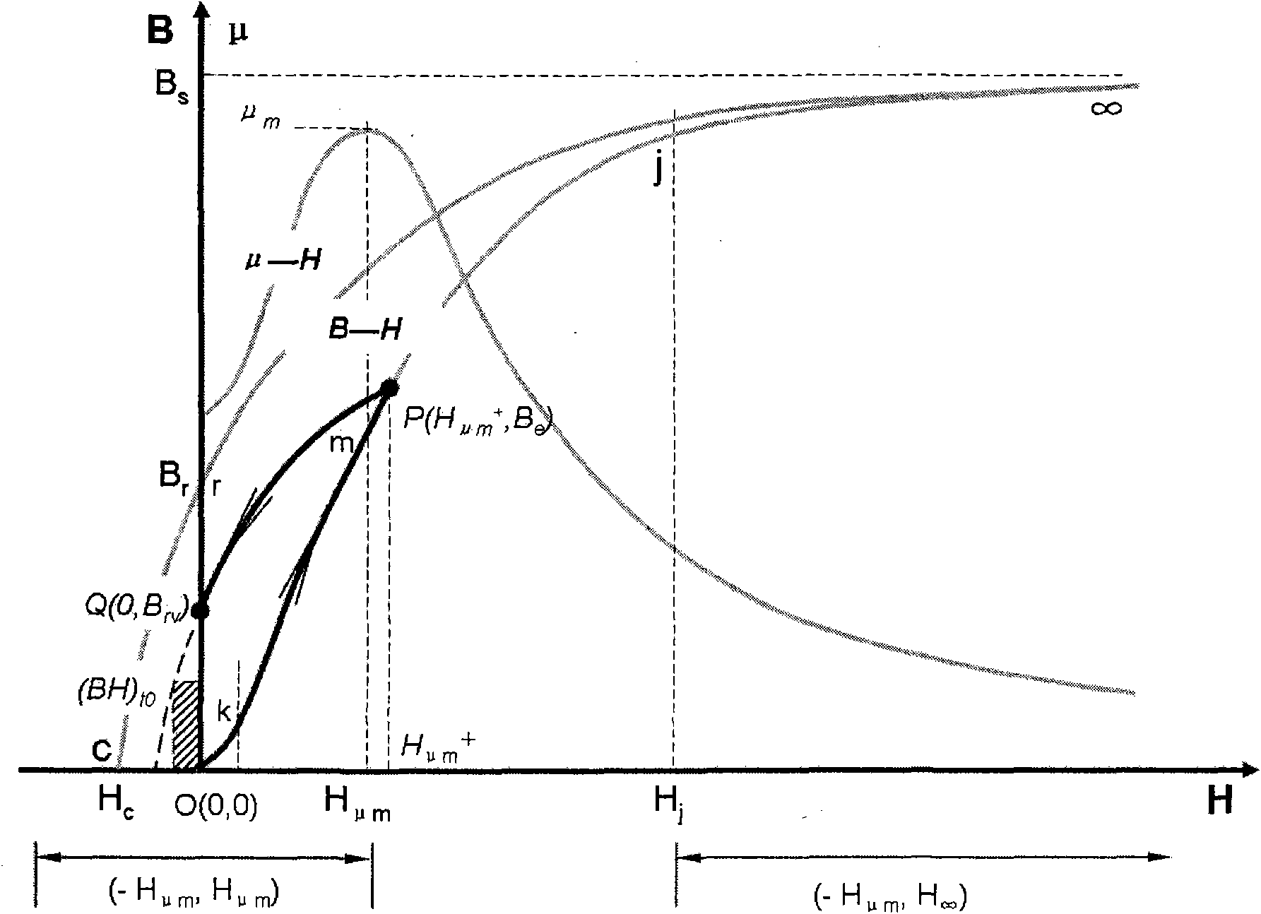 Weak magnetic programming method for slight ferromagnetic component