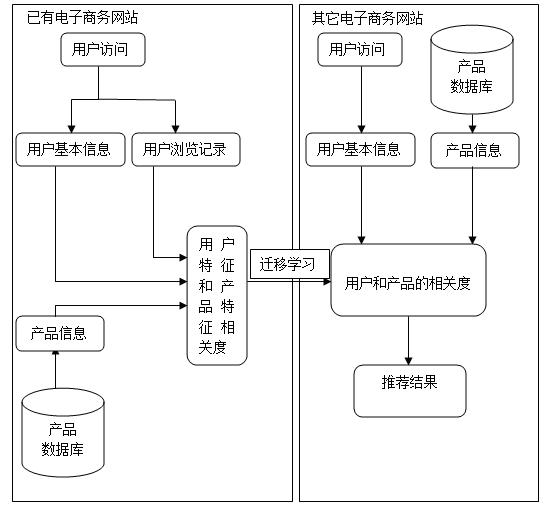 A method for acquiring and migrating website data