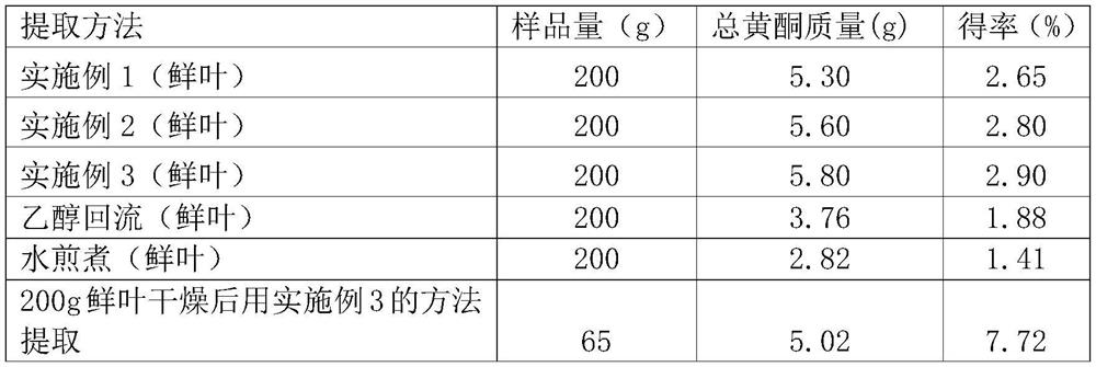 Rapid preparation method and application of moringa oleifera total flavonoids