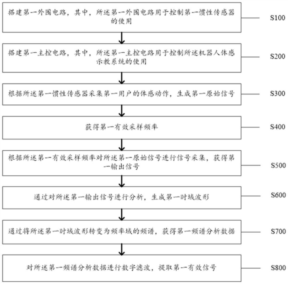 A method and system for improving the safety of the motion speed of an industrial robot