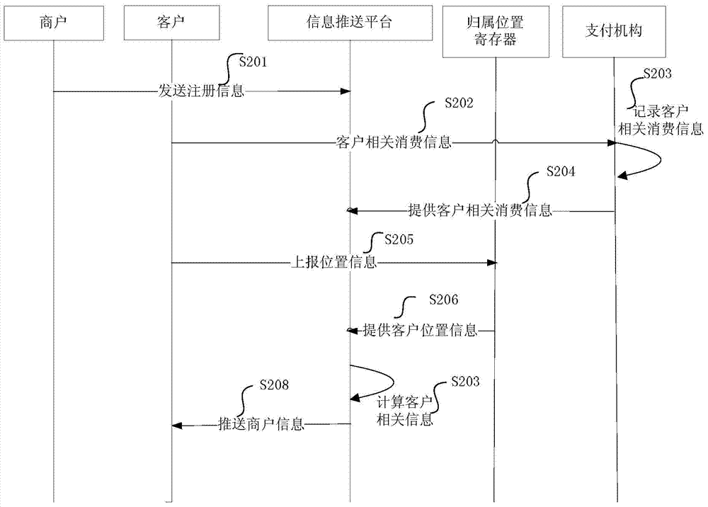 Method and device for information pushing