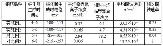 Economical chloride ion corrosion-resistant steel bar material