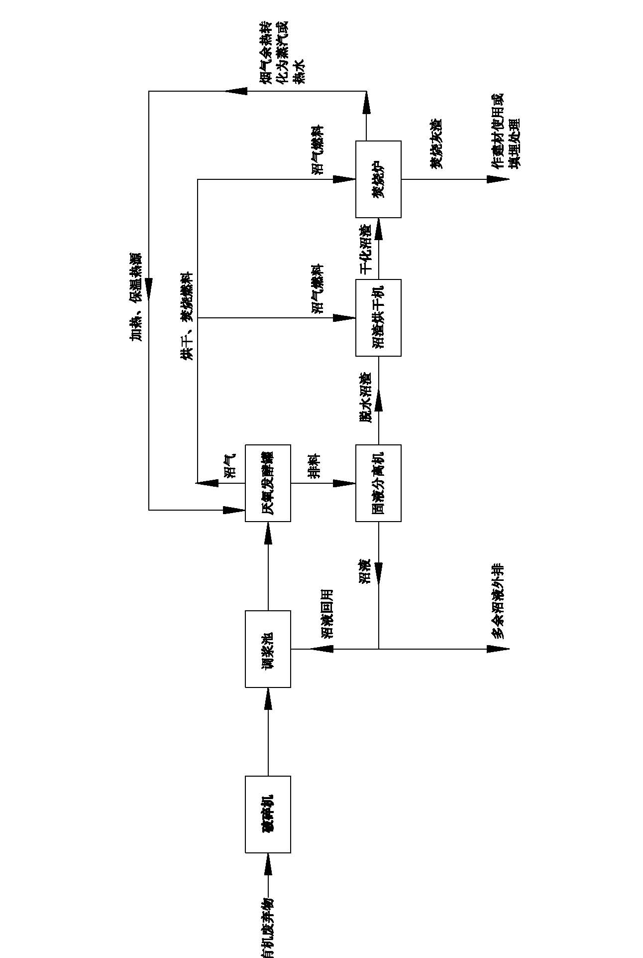 Anaerobic fermentation-incineration combined treatment method for organic wastes