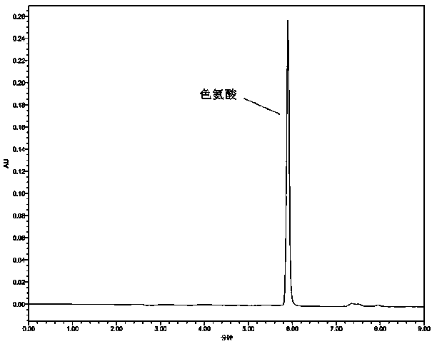 Method for analyzing protein adulteration in dairy products